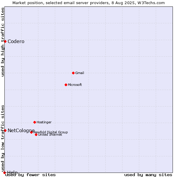 Market position of Codero vs. NetCologne vs. Help