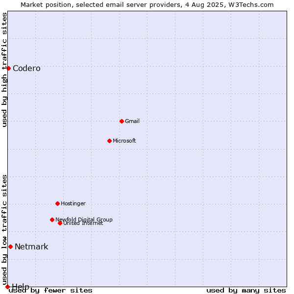 Market position of Netmark vs. Codero vs. Help