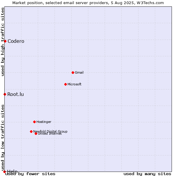 Market position of Codero vs. Root.lu vs. Help