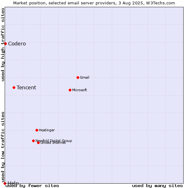 Market position of Tencent vs. Codero vs. Help