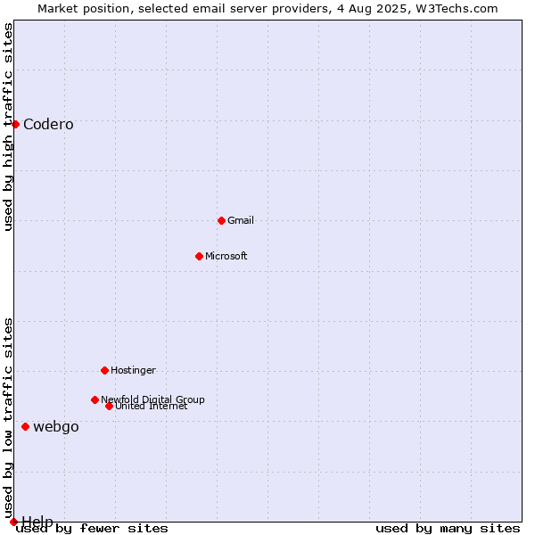 Market position of webgo vs. Codero vs. Help