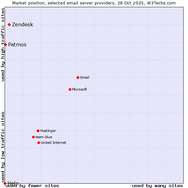 Market position of Zendesk vs. Patmos vs. Help