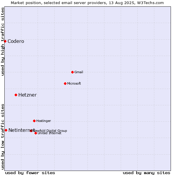 Market position of Hetzner vs. Netinternet vs. Codero