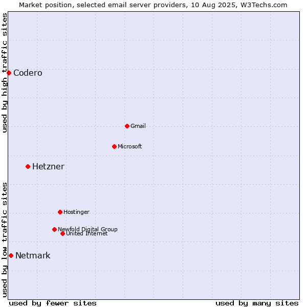 Market position of Hetzner vs. Netmark vs. Codero