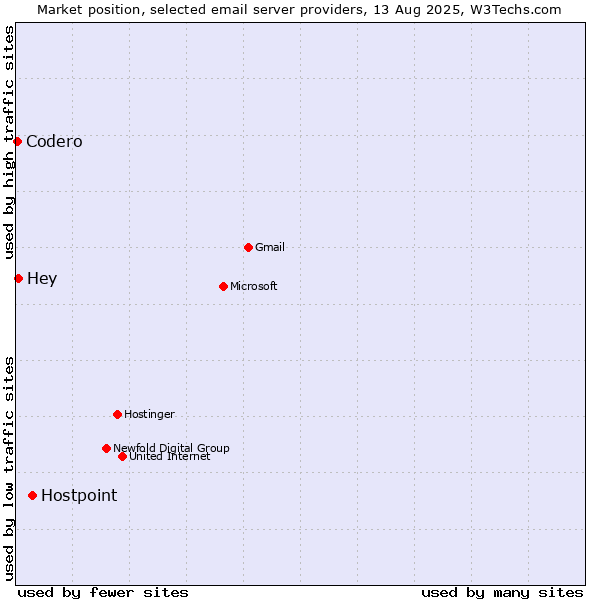 Market position of Hostpoint vs. Hey vs. Codero