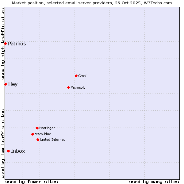 Market position of Inbox vs. Hey vs. Patmos