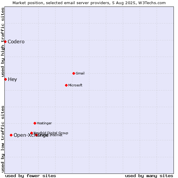 Market position of Open-Xchange vs. Hey vs. Codero