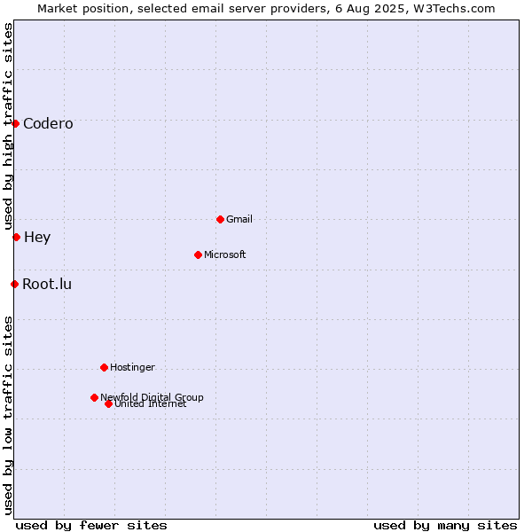Market position of Hey vs. Codero vs. Root.lu
