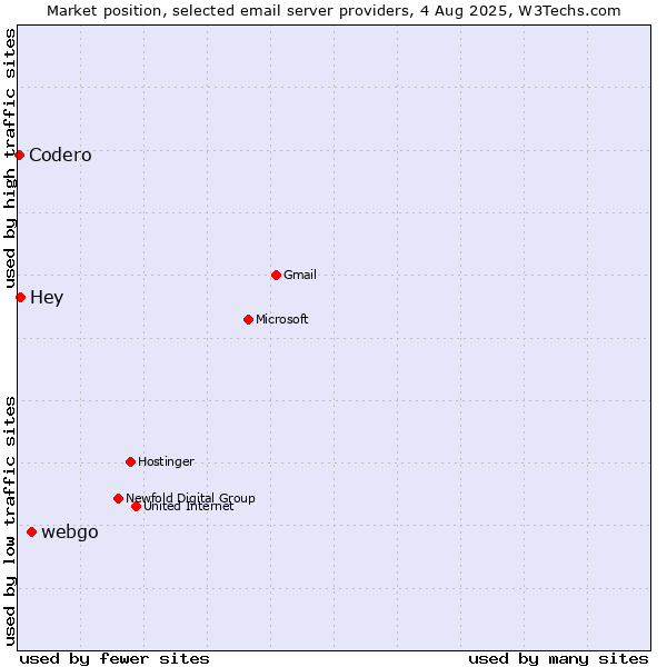Market position of webgo vs. Hey vs. Codero