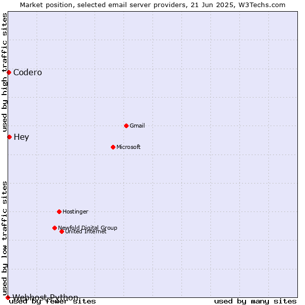 Market position of Hey vs. Codero vs. Webhost Python