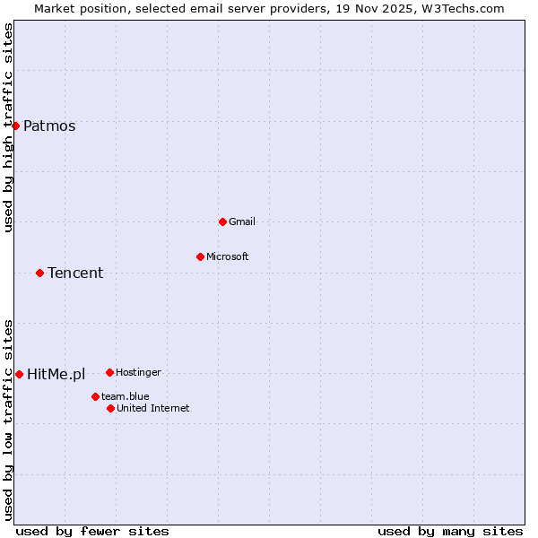 Market position of Tencent vs. HitMe.pl vs. Patmos