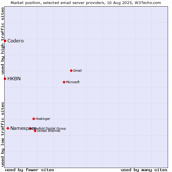 Market position of Namespace vs. Codero vs. HKBN