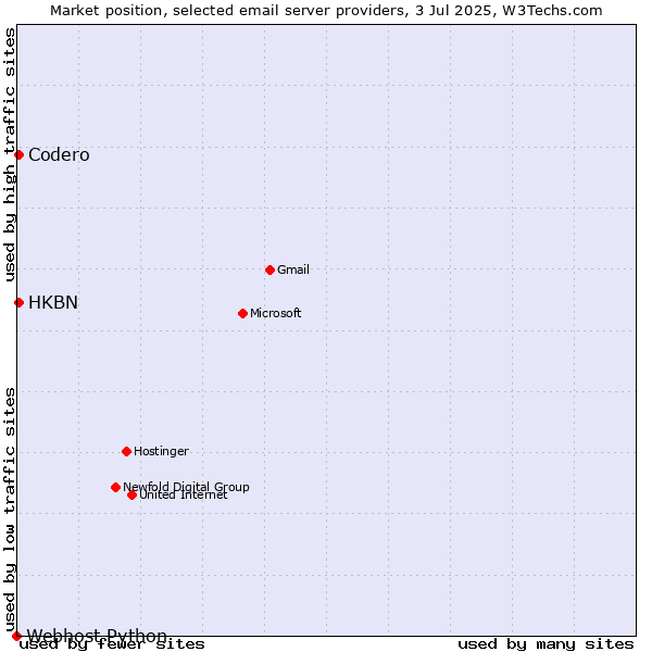 Market position of Codero vs. HKBN vs. Webhost Python