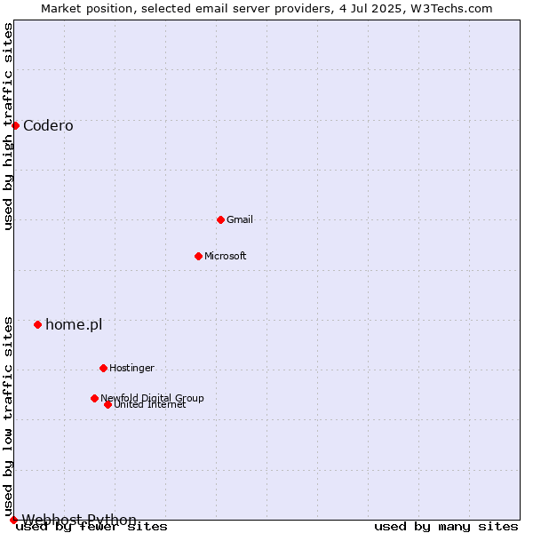 Market position of home.pl vs. Codero vs. Webhost Python