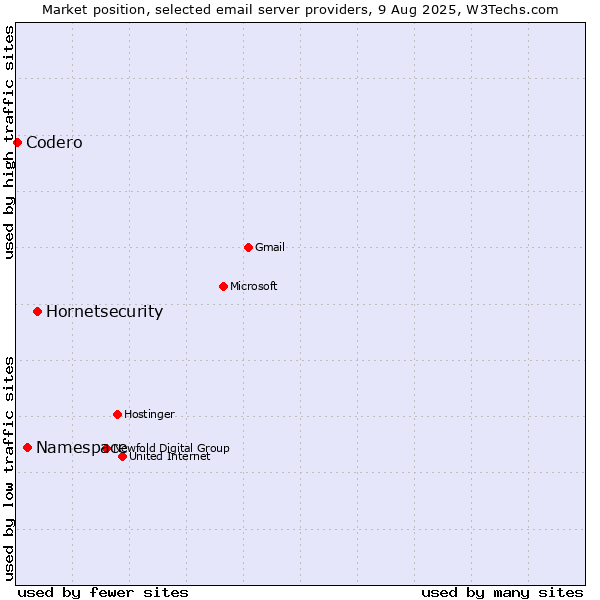 Market position of Hornetsecurity vs. Namespace vs. Codero