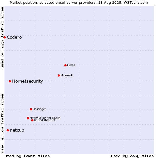Market position of Hornetsecurity vs. netcup vs. Codero