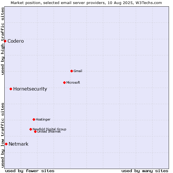 Market position of Hornetsecurity vs. Netmark vs. Codero