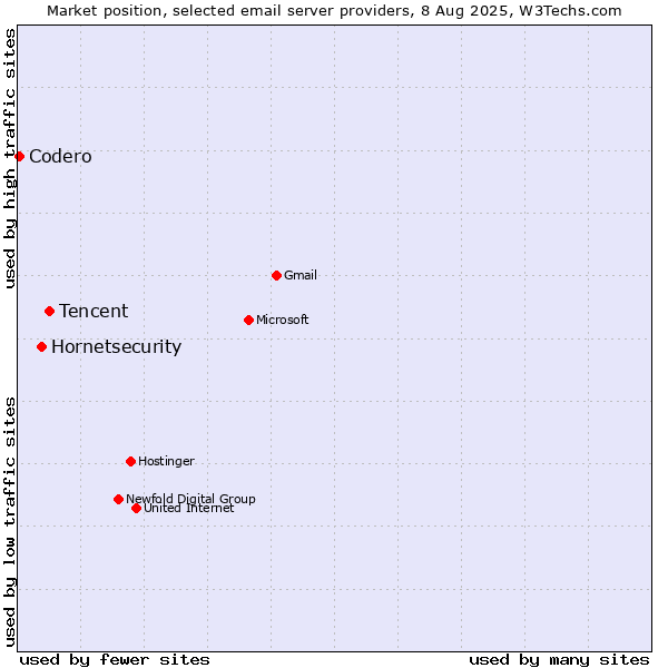 Market position of Tencent vs. Hornetsecurity vs. Codero