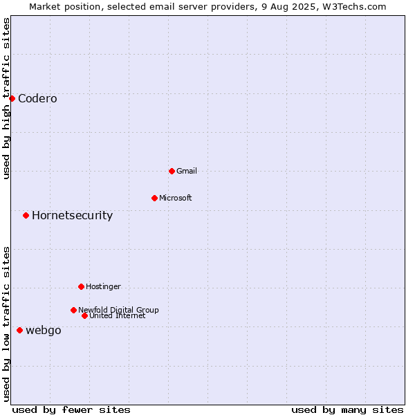 Market position of Hornetsecurity vs. webgo vs. Codero