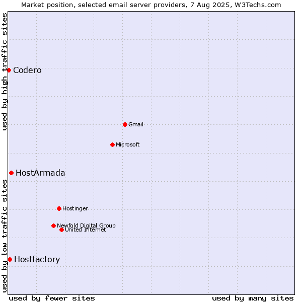 Market position of HostArmada vs. Hostfactory vs. Codero
