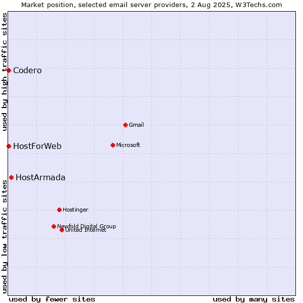 Market position of HostArmada vs. Codero vs. HostForWeb