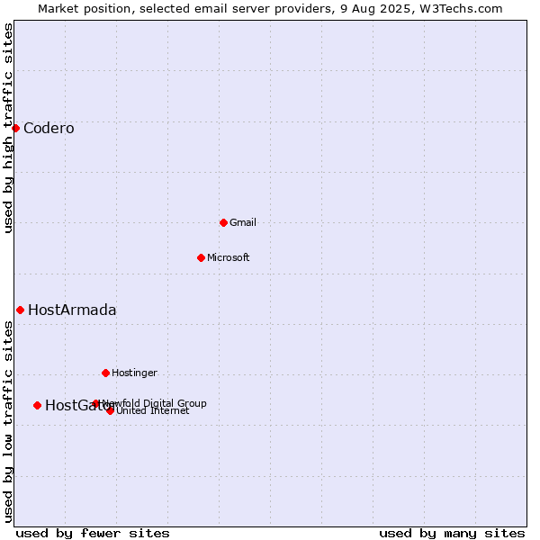 Market position of HostGator vs. HostArmada vs. Codero