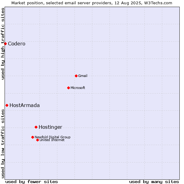 Market position of Hostinger vs. HostArmada vs. Codero