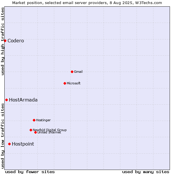 Market position of Hostpoint vs. HostArmada vs. Codero
