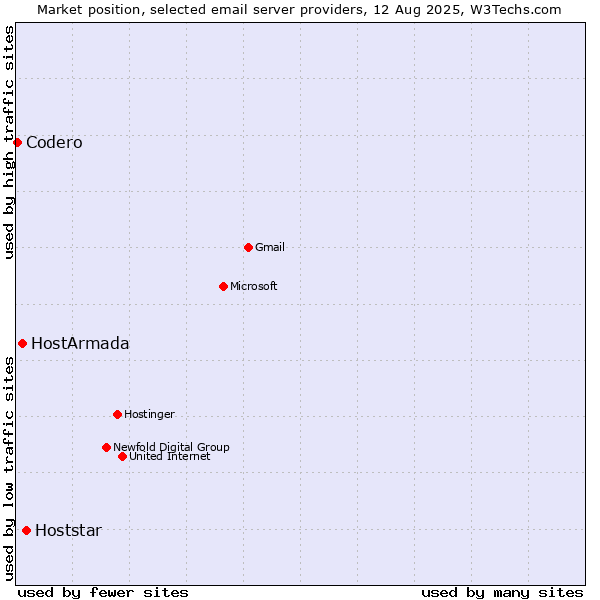 Market position of Hoststar vs. HostArmada vs. Codero