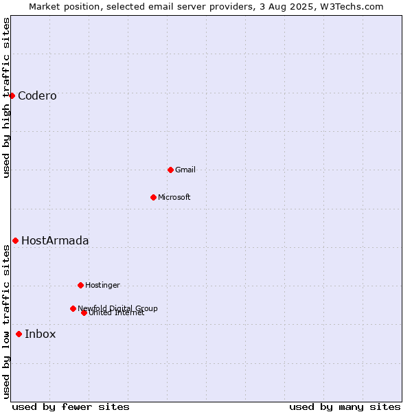 Market position of Inbox vs. HostArmada vs. Codero