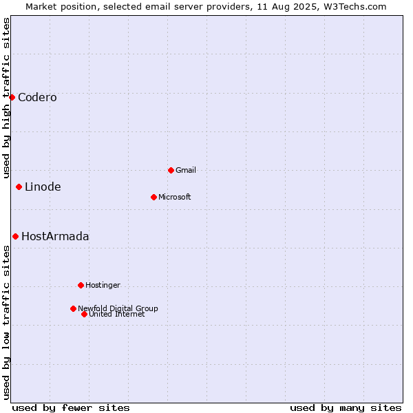 Market position of Linode vs. HostArmada vs. Codero