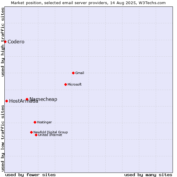 Market position of Namecheap vs. HostArmada vs. Codero