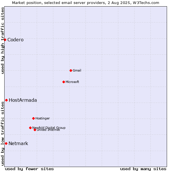 Market position of HostArmada vs. Netmark vs. Codero