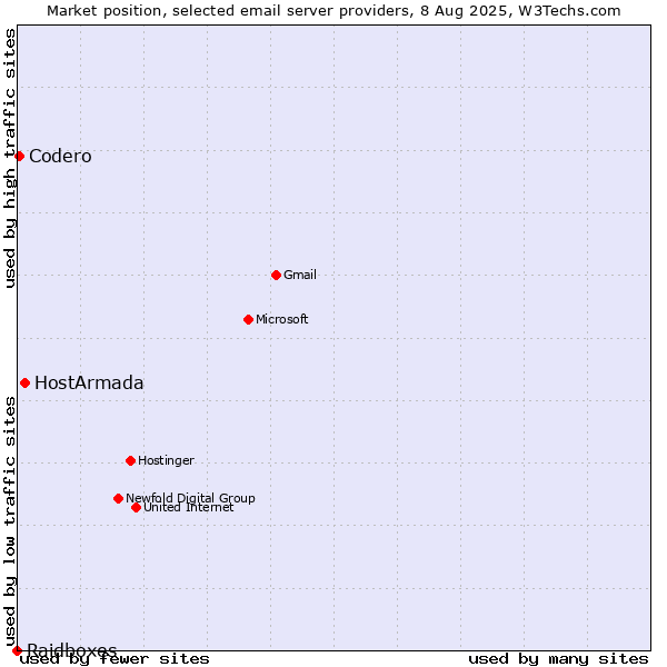 Market position of HostArmada vs. Codero vs. Raidboxes