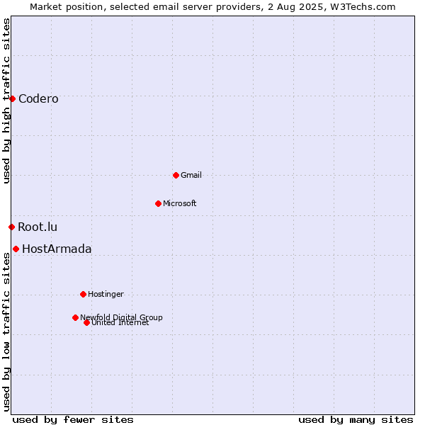 Market position of HostArmada vs. Codero vs. Root.lu