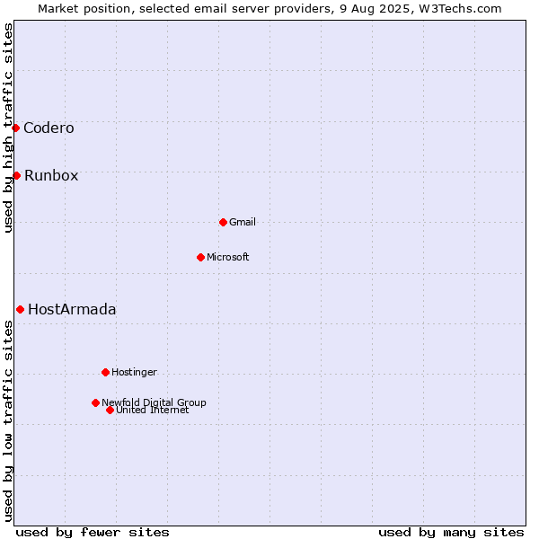 Market position of HostArmada vs. Runbox vs. Codero