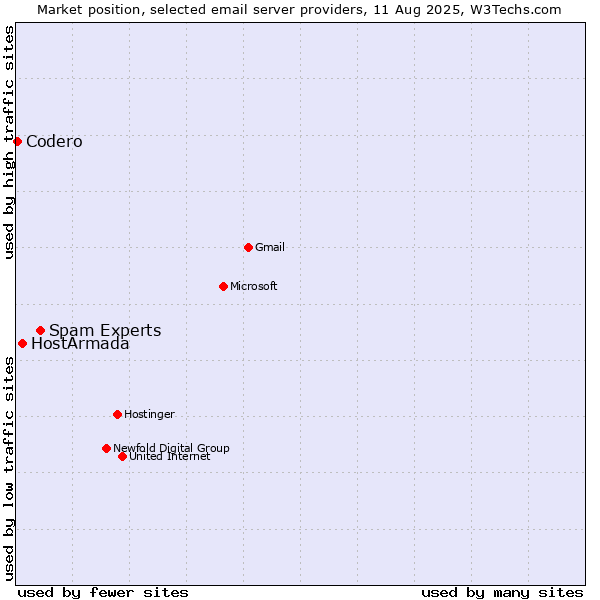Market position of Spam Experts vs. HostArmada vs. Codero