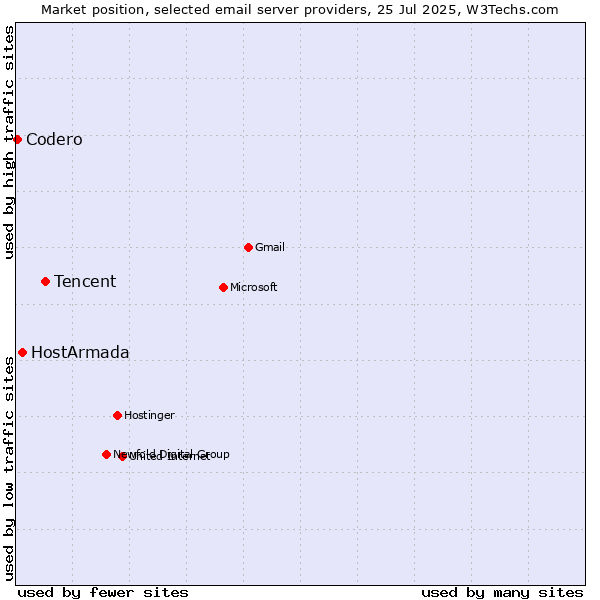 Market position of Tencent vs. HostArmada vs. Codero