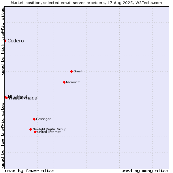 Market position of HostArmada vs. UltaHost vs. Codero