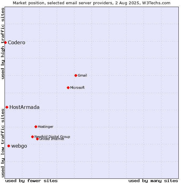 Market position of webgo vs. HostArmada vs. Codero