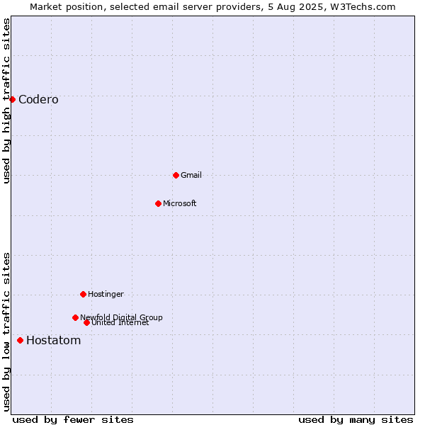 Market position of Hostatom vs. Codero