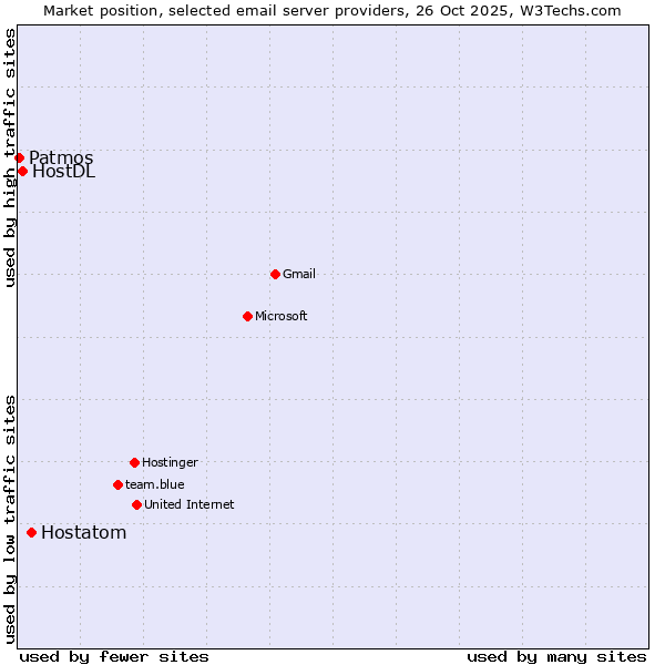 Market position of Hostatom vs. HostDL vs. Patmos
