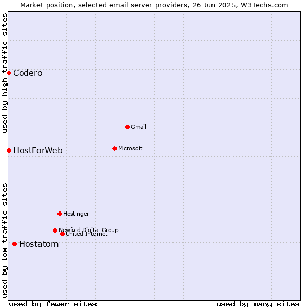 Market position of Hostatom vs. Codero vs. HostForWeb