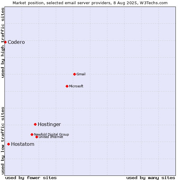 Market position of Hostinger vs. Hostatom vs. Codero