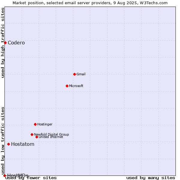 Market position of Hostatom vs. Codero vs. HostMDs