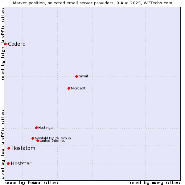 Market position of Hostatom vs. Hoststar vs. Codero