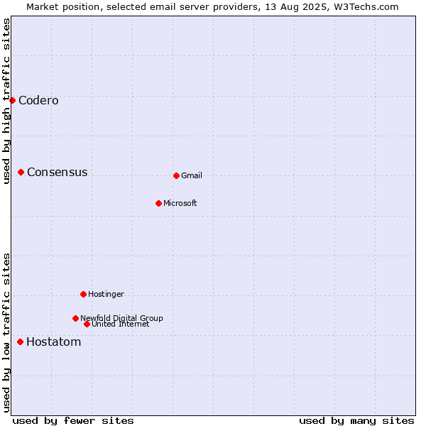 Market position of Consensus vs. Hostatom vs. Codero