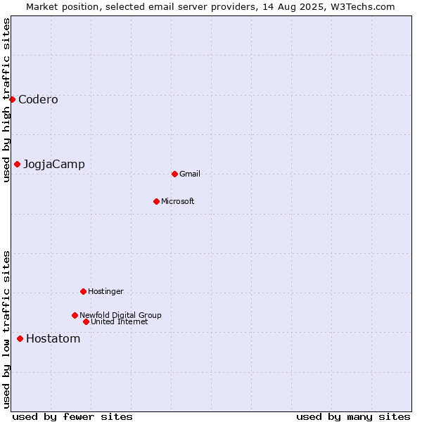 Market position of Hostatom vs. JogjaCamp vs. Codero