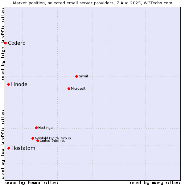 Market position of Hostatom vs. Linode vs. Codero