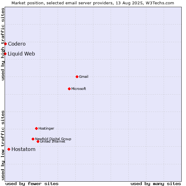 Market position of Hostatom vs. Codero vs. Liquid Web